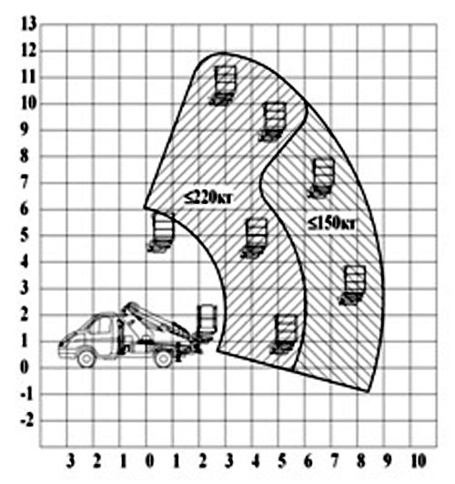 Gruzovysotnye kharakteristiki VIPO 12